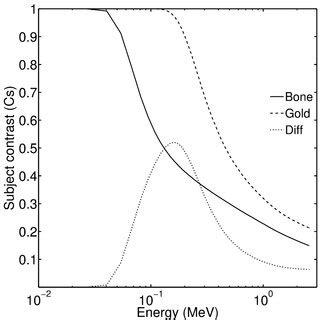 Image result for Subject Contrast