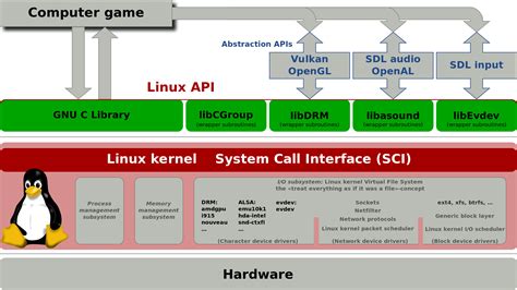 Image result for Linux Virtual File System