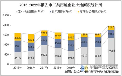 2023年淮安市统计信息发布日程表_数据_部门_季度