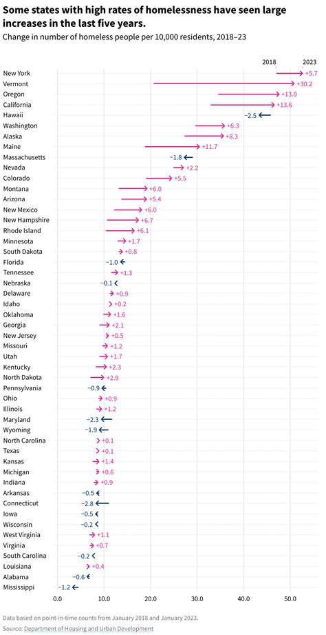 Which states have the highest and lowest rates of homelessness?
