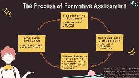 Image result for Steps in Formative Assessment