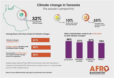 Tanzania climate change country card – Afrobarometer