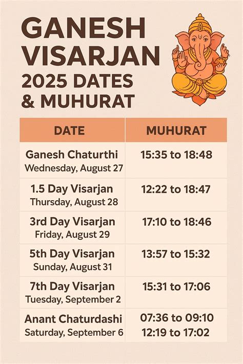 2025 Ganesh Visarjan (Immersion) Idol date and time for India
