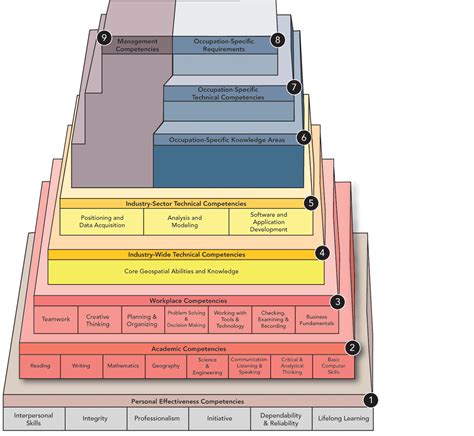 Image result for NASA Competency Model
