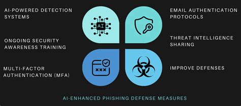 AI-Enhanced Phishing Attacks: A New Era of Cyber Threats | Blogs ...