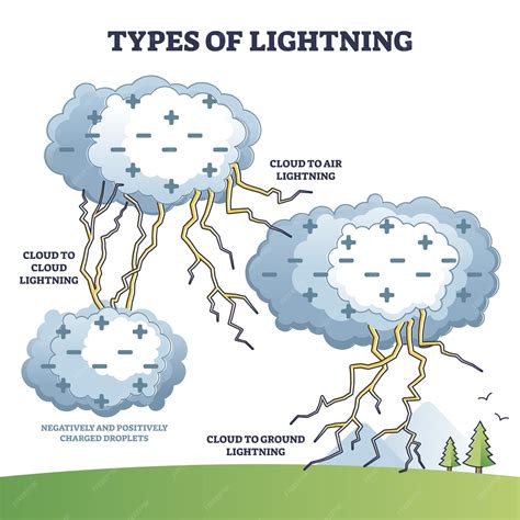 Heat Lightning Diagram