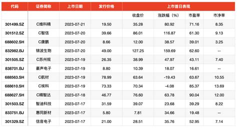 聚焦IPO｜9月新股首日破发率达四成，市盈率、发行价过高是主要推手_腾讯新闻