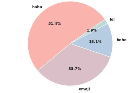 Lol to heh: Facebook explores how we express laughter online | HT Tech
