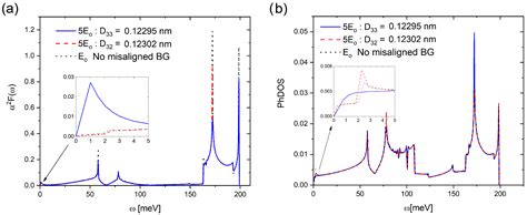 The Cooper-Pair Distribution Function of Untwisted-Misaligned Bilayer ...