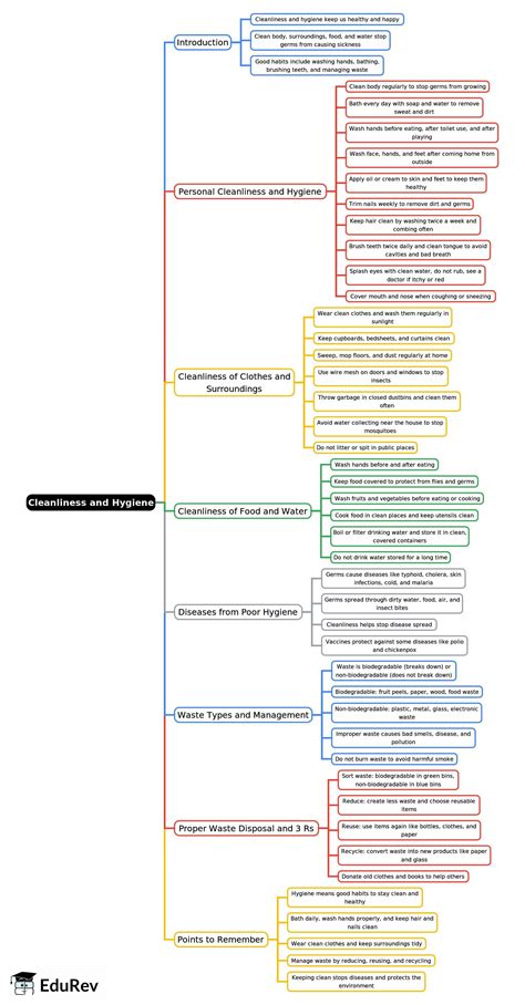 Mind Map: Cleanliness and Hygiene - Science Class 5 ICSE PDF Download