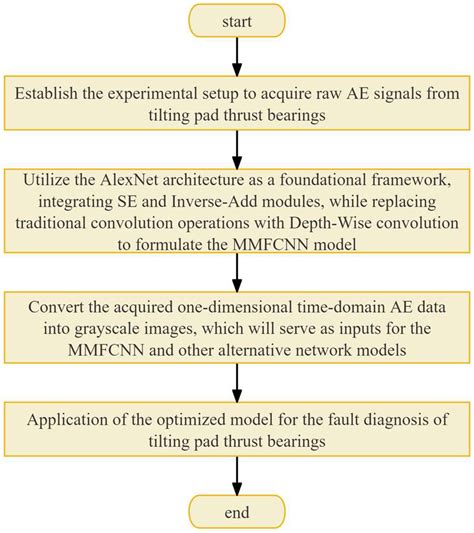 Tilting Pad Thrust Bearing Fault Diagnosis Based on Acoustic Emission ...