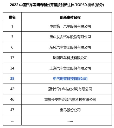 实力彰显丨中汽创智入选2022年度中国汽车发明公开量创新主体TOP50-公司资讯-中汽创智科技有限公司