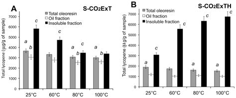 Carotenoids, Fatty Acid Composition and Heat Stability of Supercritical ...