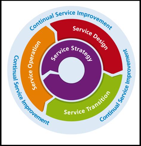 ITIL Service Design Process 的图像结果