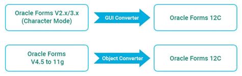 Image result for Oracle Forms Modernization