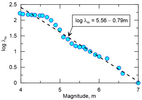 Preliminary Seismic Hazard Analyses for the Ugandan Region