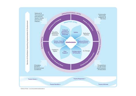 Image result for Trauma-Informed Model