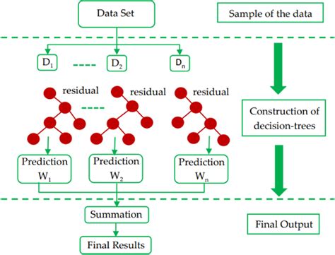 Image result for Gradient Boosting Algorithm