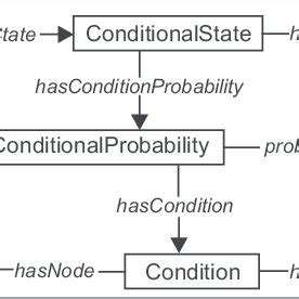 Image result for Conditional Probability Table