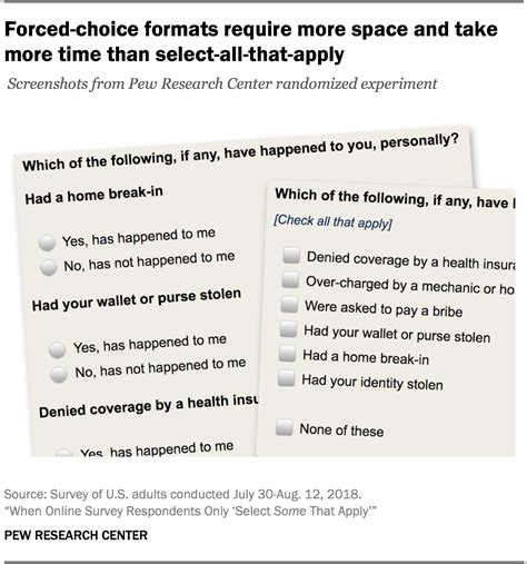 Comparing Forced-Choice and Select-All Online Survey Responses | Pew Research Center Methods