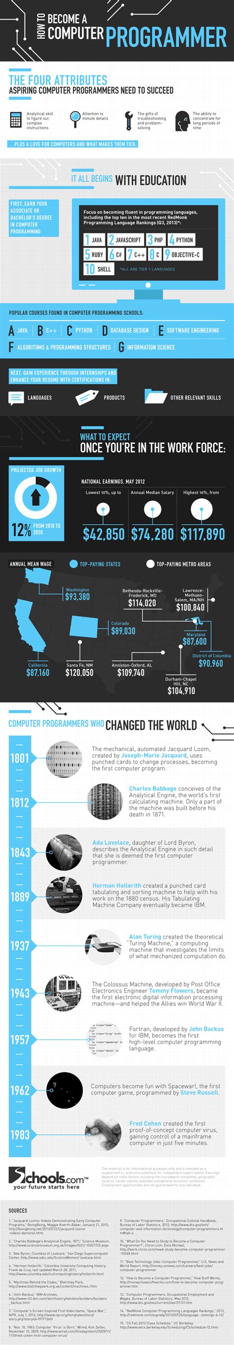 Image result for Education Requirements for Computer Programmer