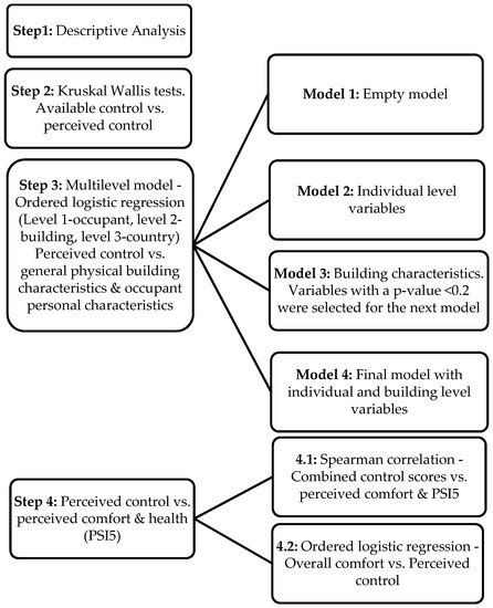 Personal Control of the Indoor Environment in Offices: Relations with ...