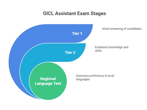 OICL Assistant Syllabus 2025, Exam Pattern for Prelims and Mains