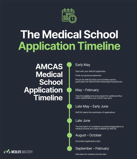 Ideal Medical School Application Timeline 2025: AMCAS & AACOMAS Step-by-Step Guide – MedLife Mastery