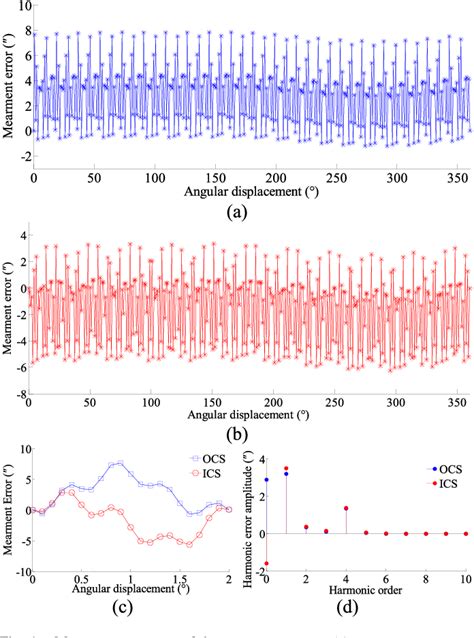 Image result for CT Scanner Angular Position Sensor