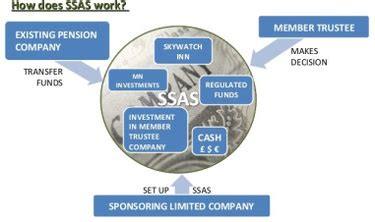 Image result for SSAS Pensions Explained