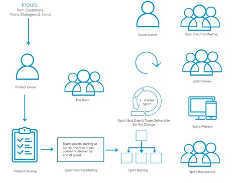 Agile PM Iterative Development 的图像结果