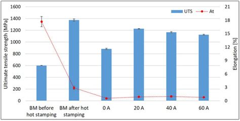 Microstructural Characterization of Laser Weld of Hot-Stamped Al-Si ...