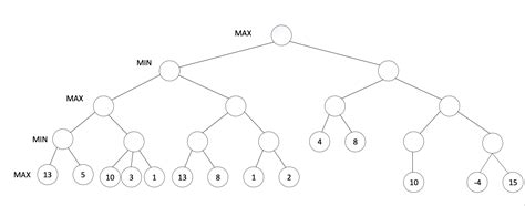 Image result for Minimax Examples