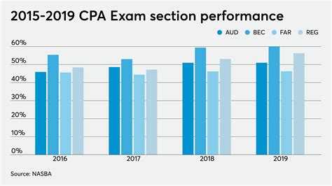 UT Austin tops 2019 CPA Exam pass rates | Accounting Today