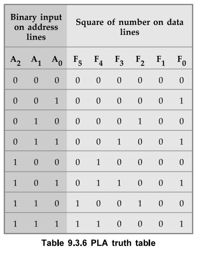 PLA (Programmable Logic Array) - Concept, Architecture, Block diagram ...