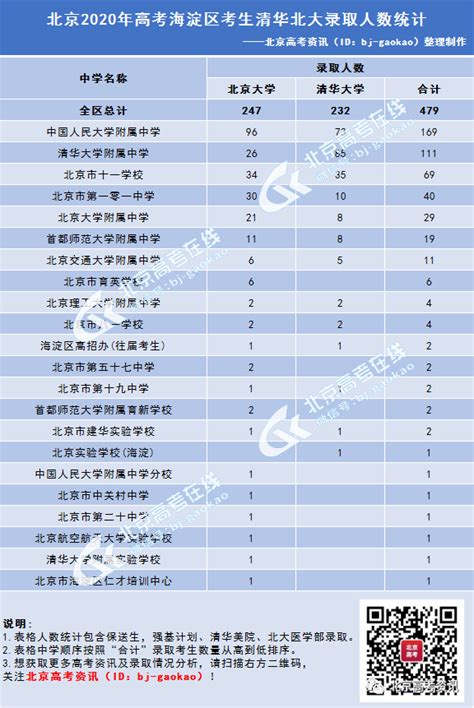 数据丨2020北京高考各区清北录取情况，海淀录取479人！_清北共