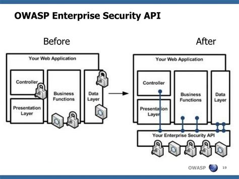 Image result for Open Web Application Security Project