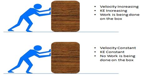 Image result for Example of Work Done