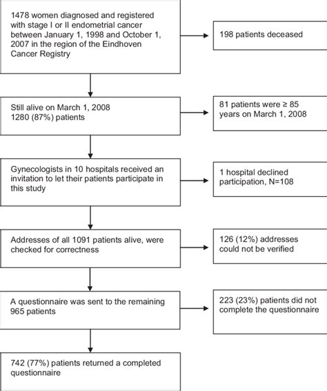 Image result for Data Collection Process Flow Chart