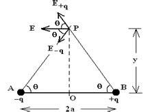Derive an expression for electric field due to electric dipole along ...