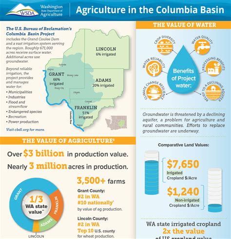 Washington Agriculture | Washington State Department of Agriculture