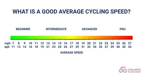 Cycling Speed, Time, and Distance Calculators - Cyclists Hub