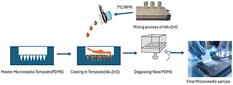 Review of Polymers and Nanocomposites Based on Hyaluronic Acid and Zinc ...