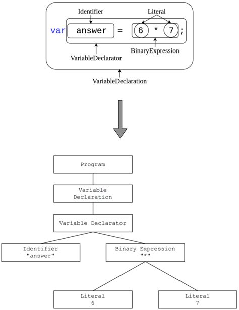 Image result for AST Boolean JavaScript