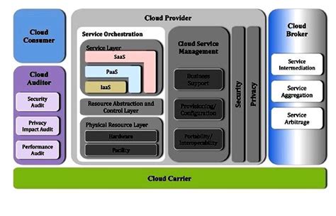 nist cloud computing
