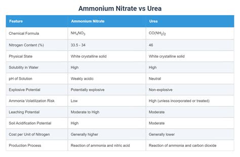 Ammonium Nitrate vs Urea