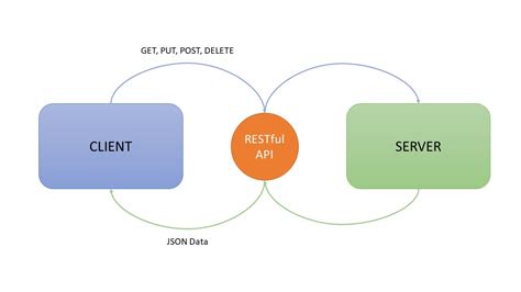 Image result for Restful API in C