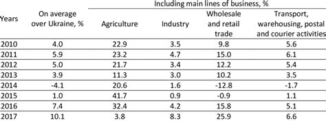 Image result for Operating Profitability