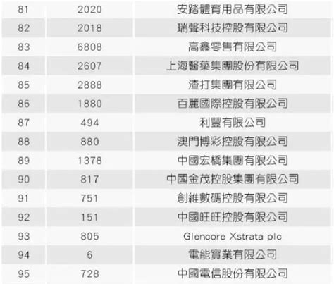 2015年度“香港上市公司100强”排行榜 - 每日头条