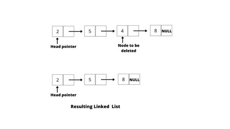 Image result for How to Remove Head Node in Linked List Python